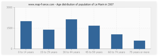 Age distribution of population of Le Marin in 2007